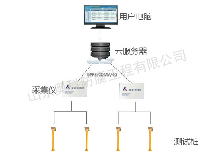 智能陰極保護(hù)系統(tǒng)